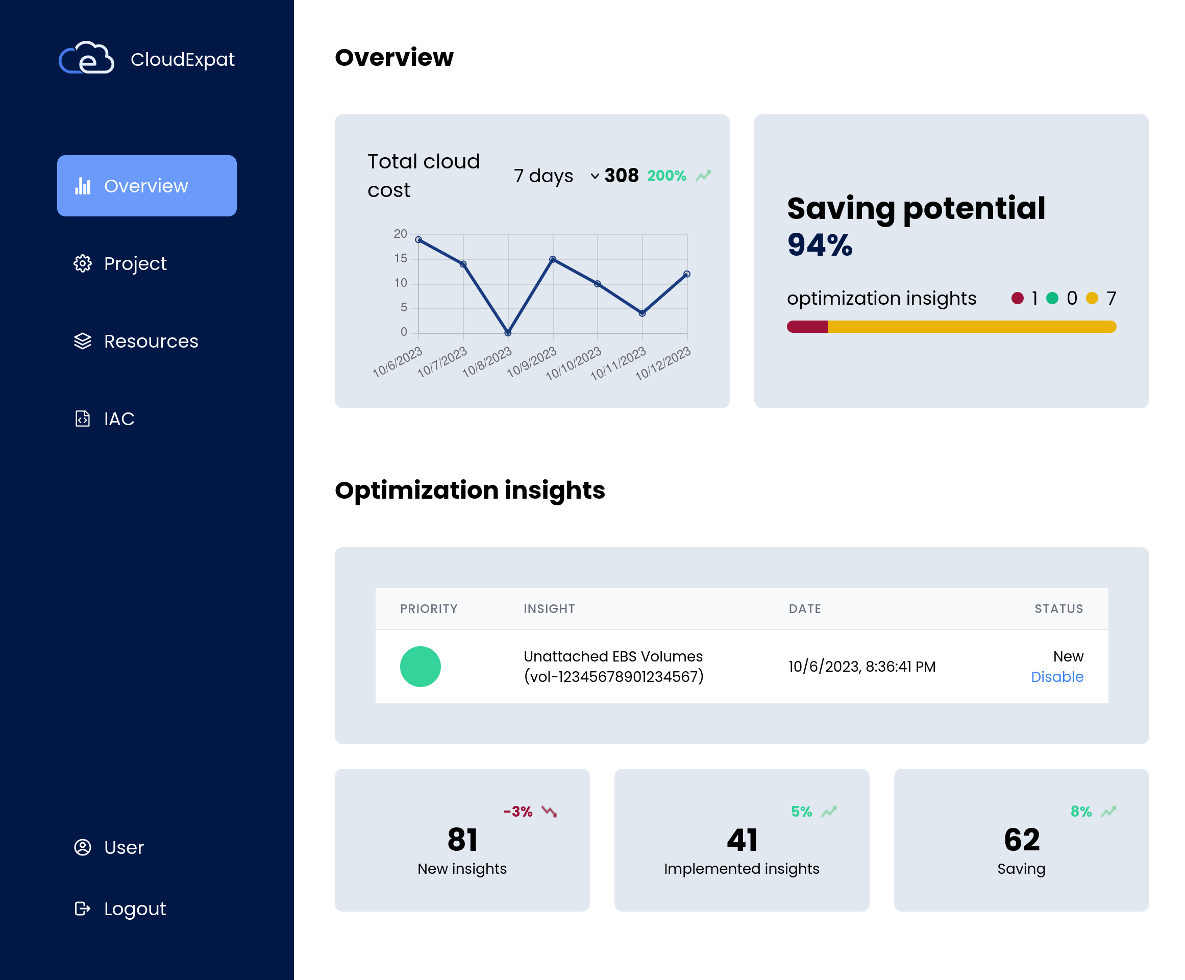 /images/blog/posts/cloudexpat-insights-dashboard.png