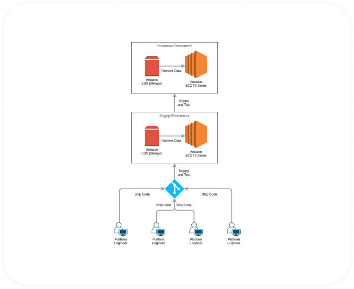 Reducing Cloud costs for a Swiss-based FinTech Startup by 99%