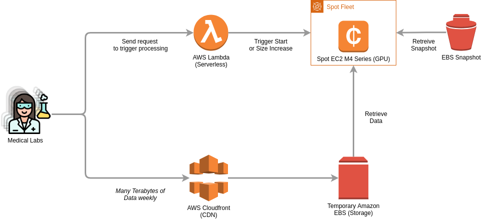 Optimized Cloud Architecture